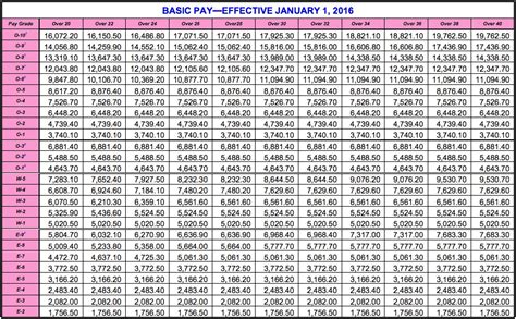 Army National Guard Pay Calculator Campus Sdh