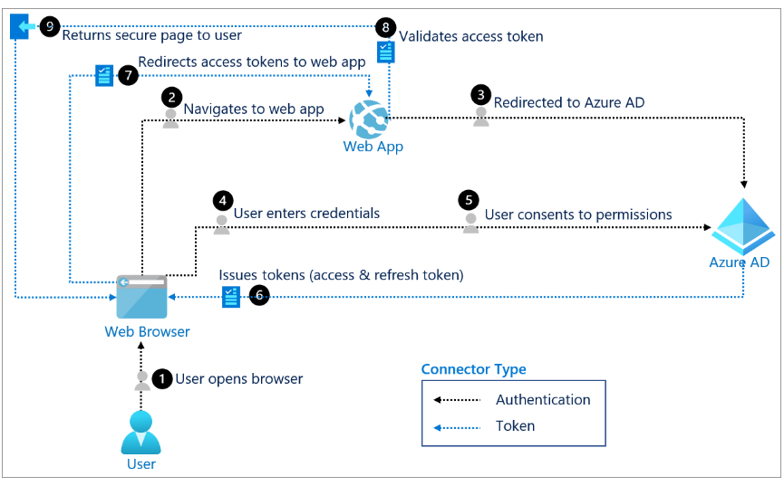 How Does Raider Connect Work Easy Login Solutions Campus Sdh