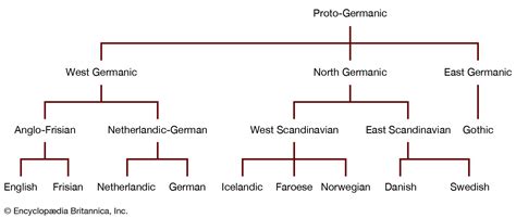 1 West Germanic Languages