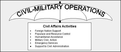 10 Army Civil Affairs Strategies For Effective Missions