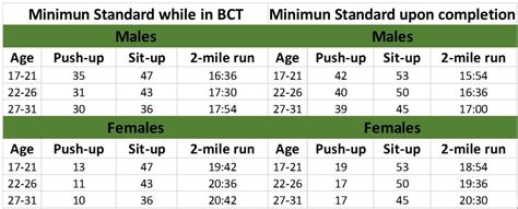 10 Army Pt Requirements By Age For Easy Passing