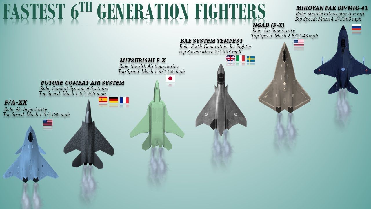 10 Fastest 5Th Generation Jet Fighters Estimated Speed Of 5Th