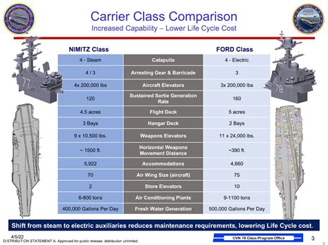 10 Ford Aircraft Carrier Advantages