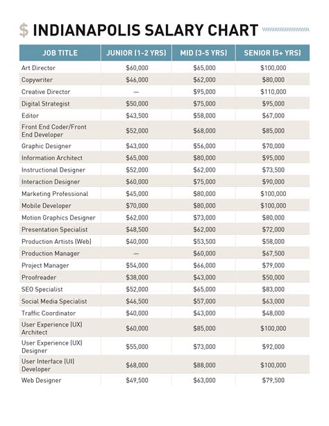 10 Indiana Salary Facts To Know