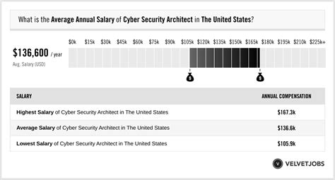 10 Security Architect Salaries Revealed