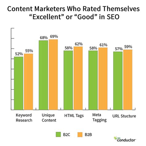 15 Essential Skills For Content Marketers Do You Have Them