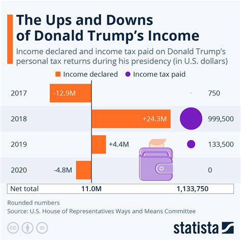 15+ Va Changes Under Trump's Watch