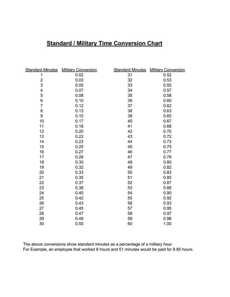 20 05 Military Time Converter: Quick Guide