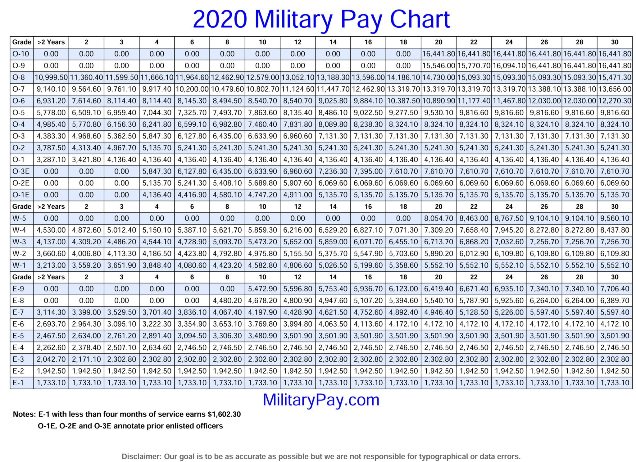 2020 Military Pay Charts Nbkomputer