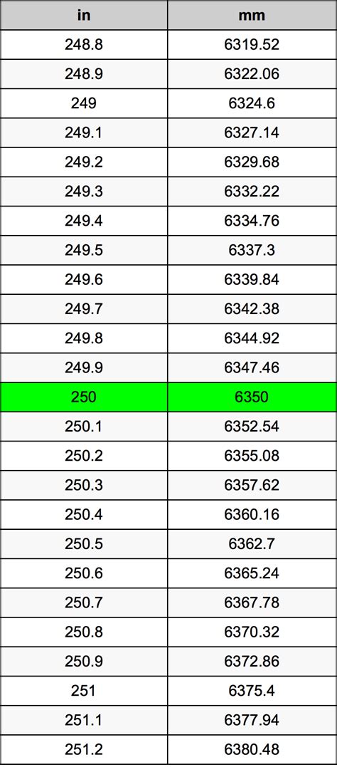 250 Inches To Mm Converter: Accurate Results