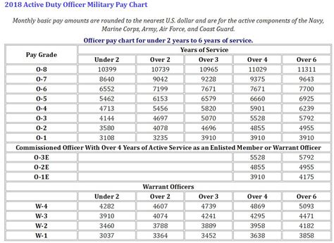 28 2018 Us Military Officer Pay Scale Ideas