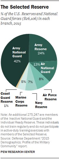 6 Facts About The U S Military S Changing Demographics Pew Research