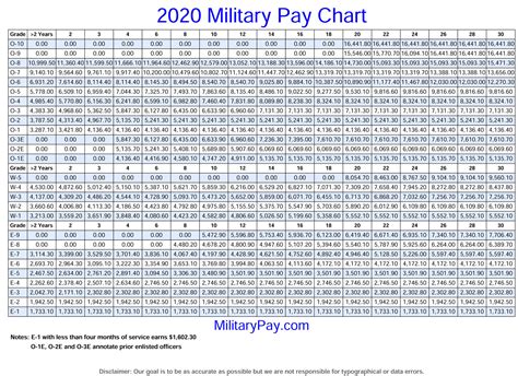 7 Differences In Full Time National Guard Salary By Rank Headline Stream