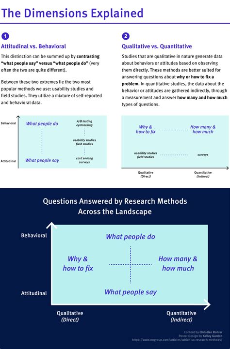 A Guide To Using User Experience Research Methods Product Development