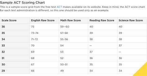 Act Scale Score Chart 2024 How To Find Act Scores On College Board