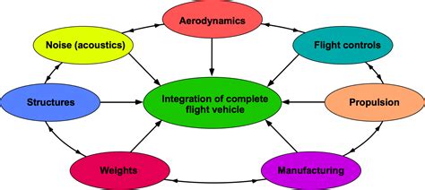 Aeronautical Engineers: Solve Complex Flight Problems