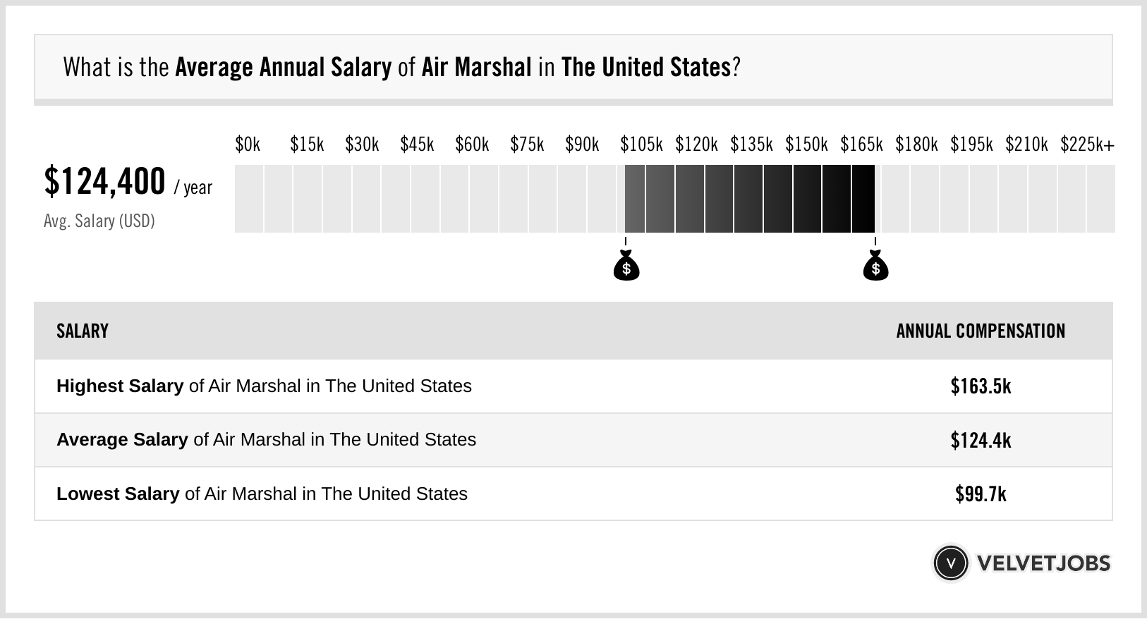 Air Force Average Salary