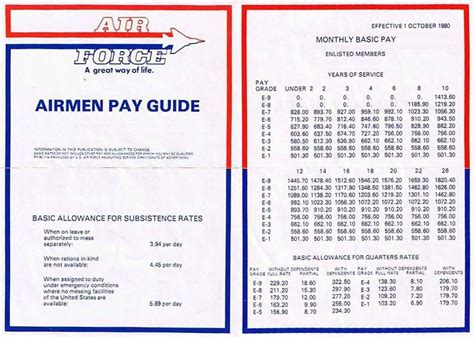 Air Force Basic Training: Know Your Pay