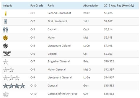 Air Force Colonel Salary Data Science