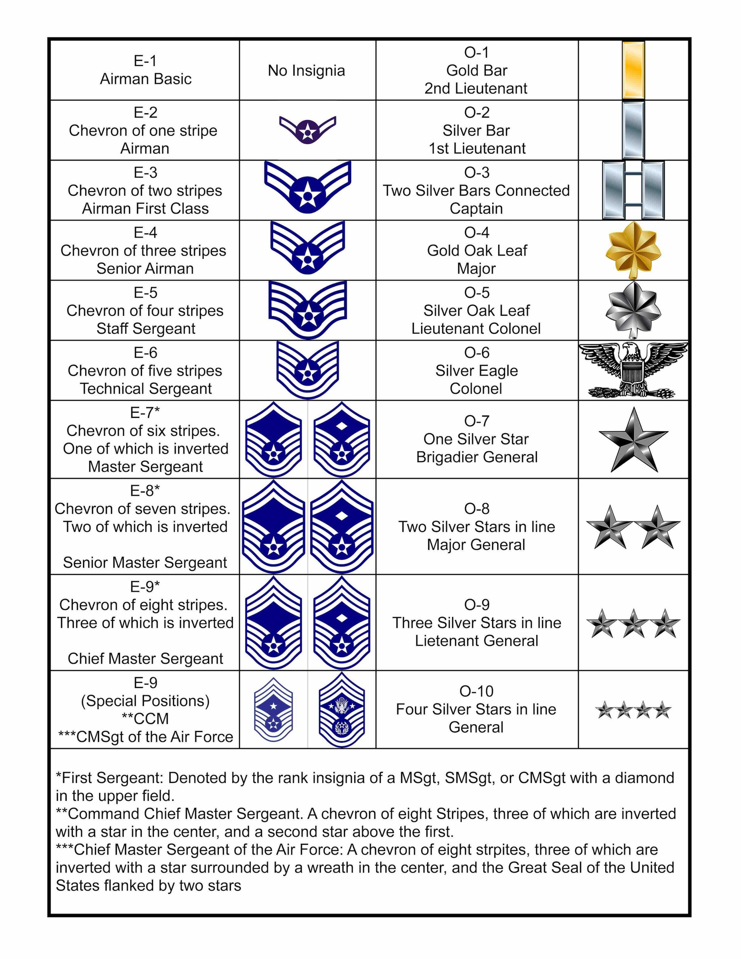 Air Force Enlisted Structure