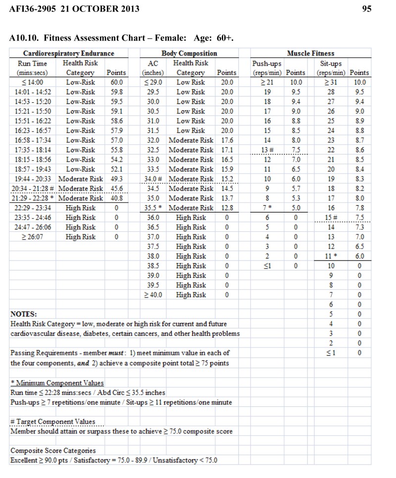 Air Force Fitness Standards Females 60 And Above Air Force Pt Test