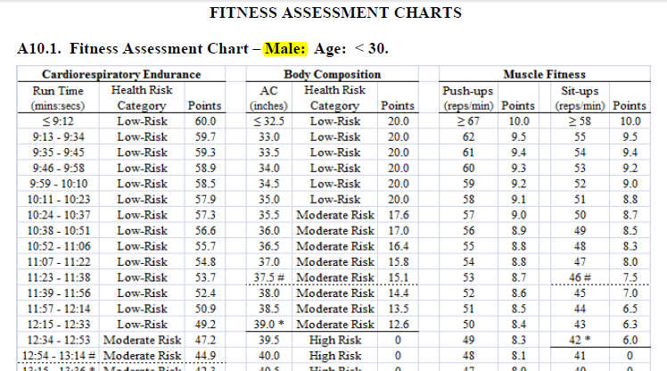 Air Force Fitness Standards Male 30 39 Blog Dandk