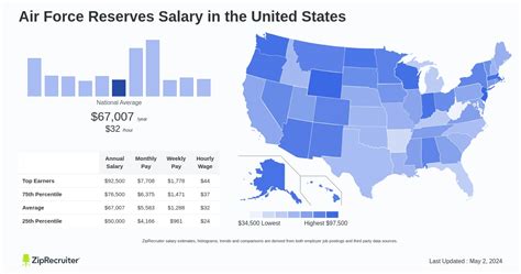 Air Force Reserves Salary Women Workplace Wellness