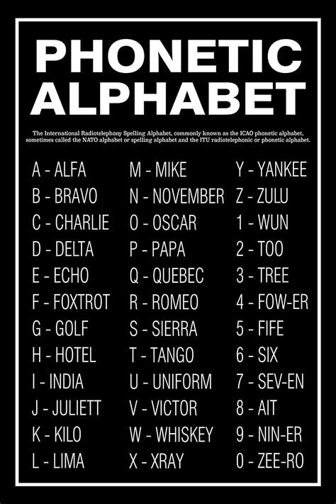 Alpha Phonetic Codes Military Alphabet