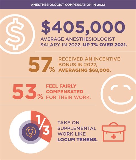 Anesthesiologist Income Breakdown: Expert Insights