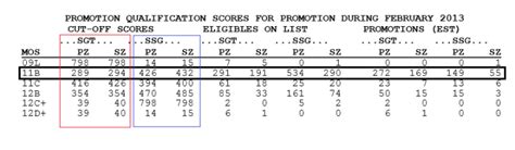 Army Cutoff Score