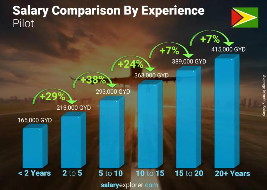 Army Helicopter Pilot Salary