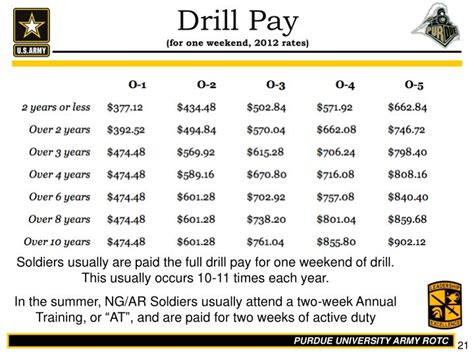 Army National Guard Pay Rate