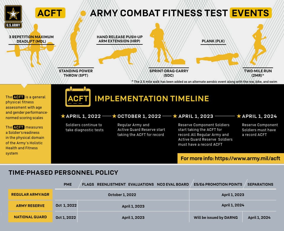 Army Physical Test Requirements