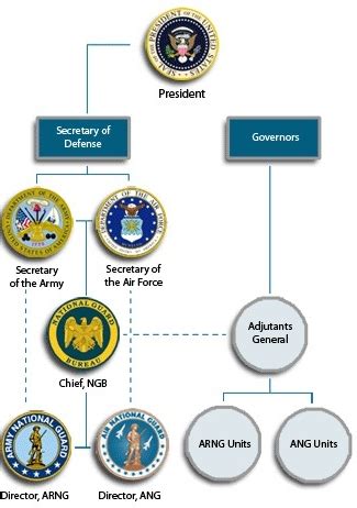 Army Reserves Vs National Guard Operation Military Kids