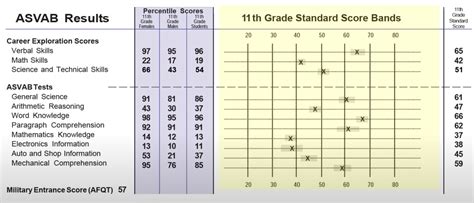 Asvab Army Line Scores L Asvab Test Practice