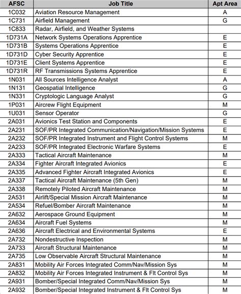 Asvab Scores For Jobs In The Air Force Your Guide To Success First