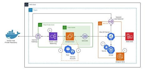 Authenticating With Docker Hub For Aws Container Services Laptrinhx