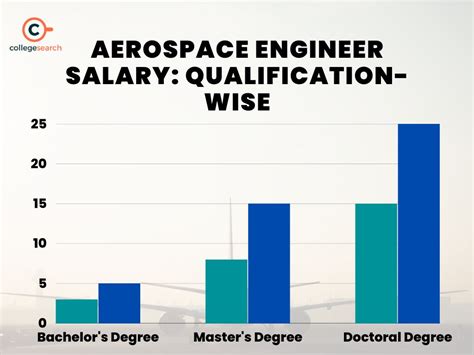 Average Aerospace Engineer Salary: Boost Earnings