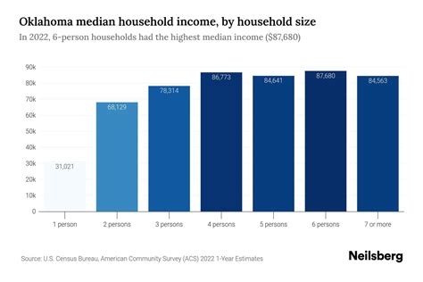 Average Income In Oklahoma