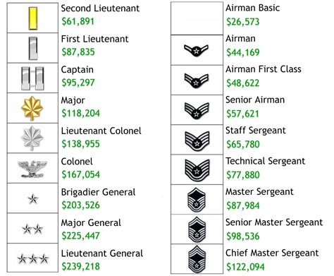 Average Pay For Air Force Women Workplace Wellness