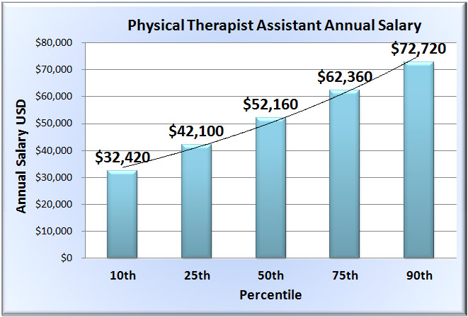 Average Physical Therapy Assistant Salary Hello Rache