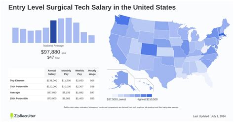 Certified Surgical Tech Salary Breakdown