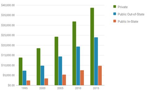 Chart See 20 Years Of Tuition Growth At National Universities Paying