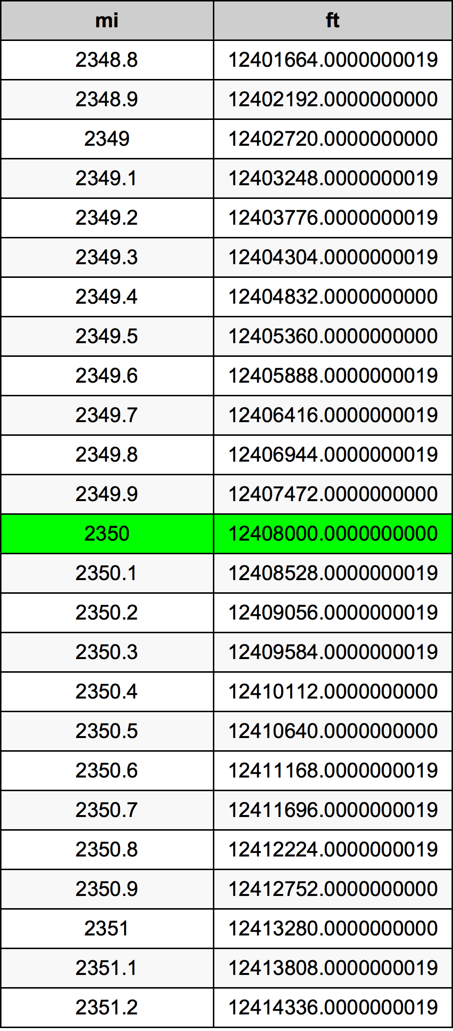 Conversion Table Feet To Miles