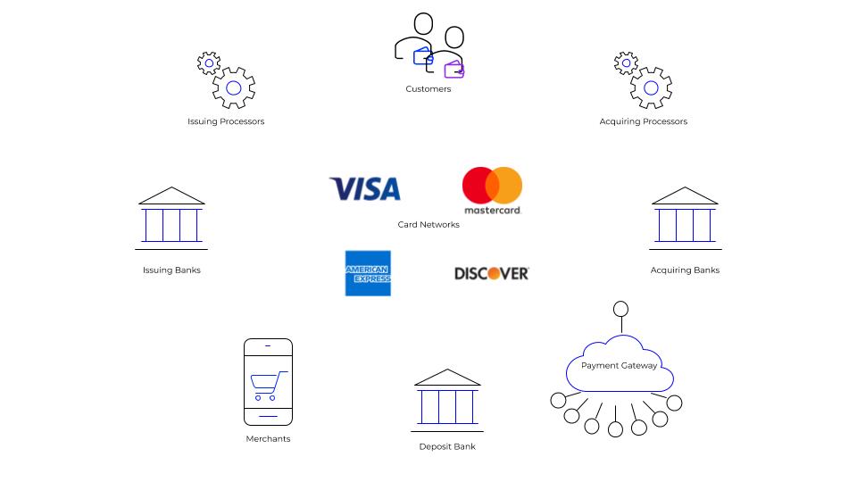 Credit Card Payment Processing Diagram Transaction Fraud Pay