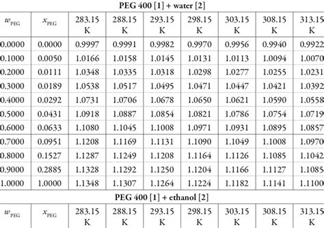 Densities G Cm 3 For Both Binary Mixtures At Various Temperatures