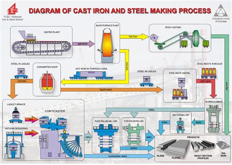 Diagram Of Production Process Steel Process Manufacturing Di