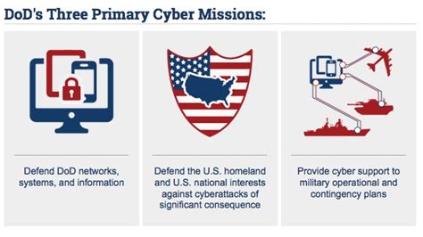 Dod S New Internet Strategy Boosts Role In Defending Us Interests