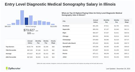 Entry Level Diagnostic Medical Sonography Salary In Illinois