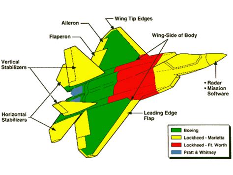 F 22 Raptor Specifications